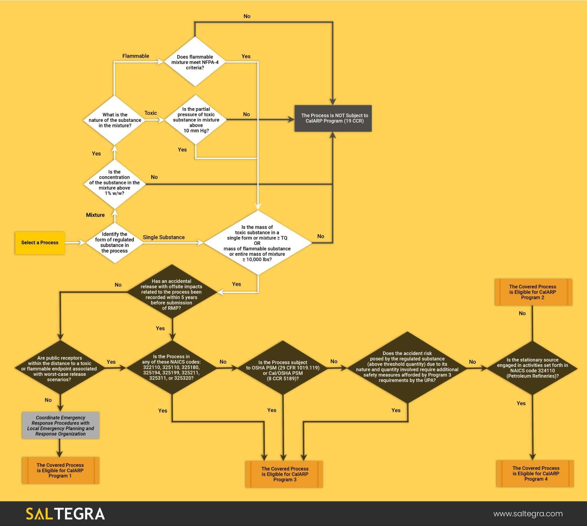 Flowchart Calarp