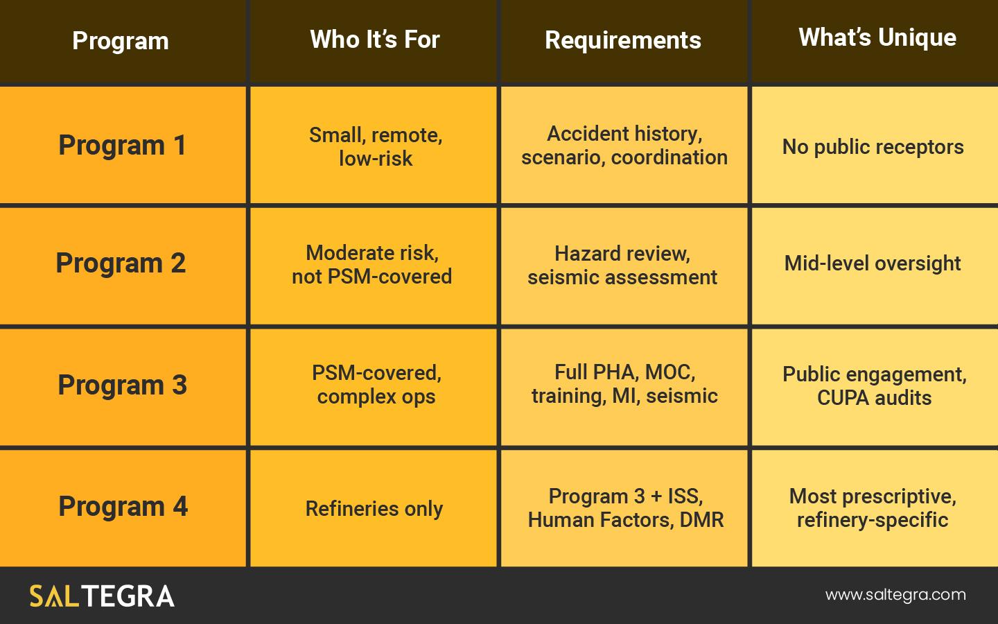 Quick Reference Table – CalARP Program Levels 