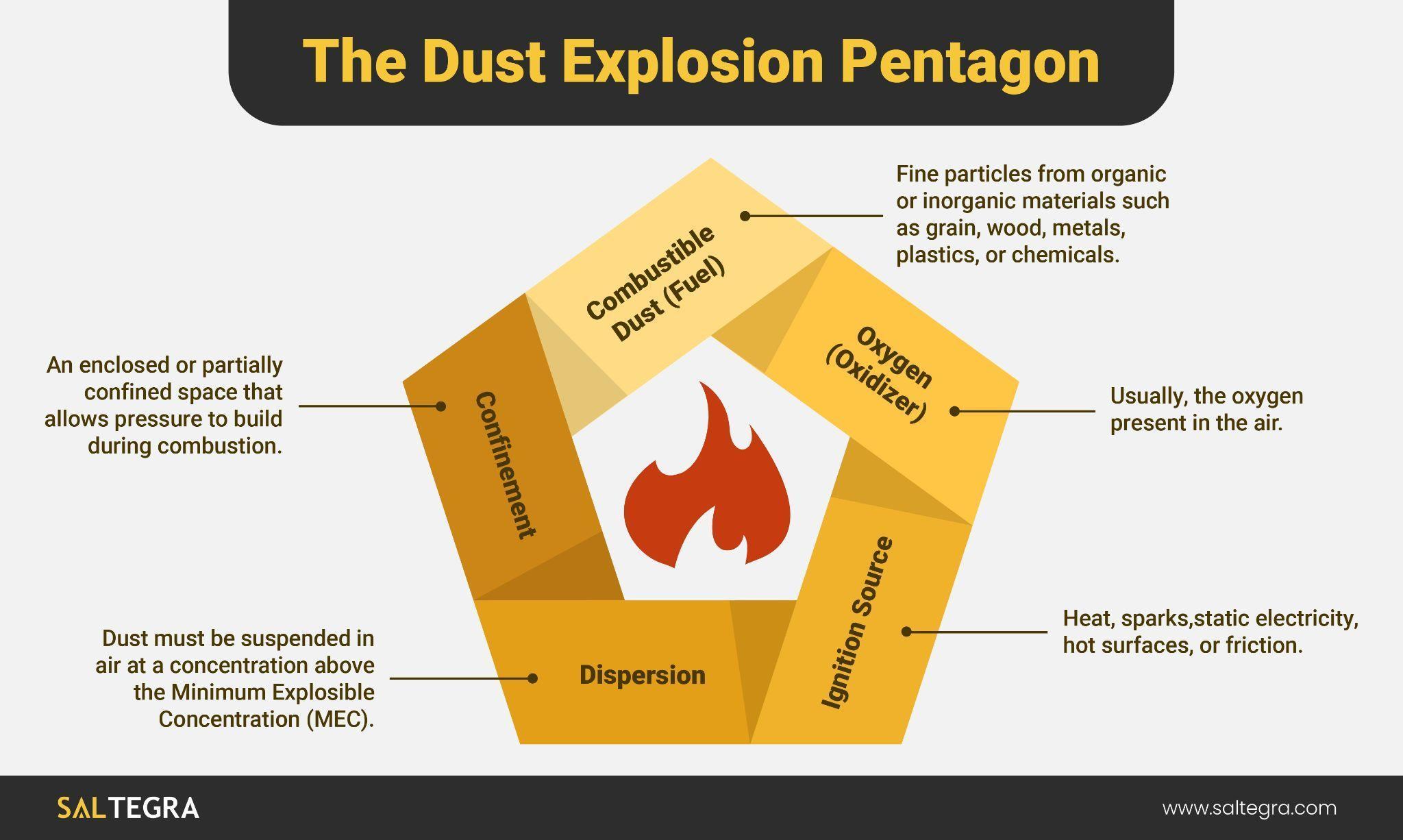 Why Dust Hazard Analysis (DHA) Matters in Your Risk Prevention Process ...